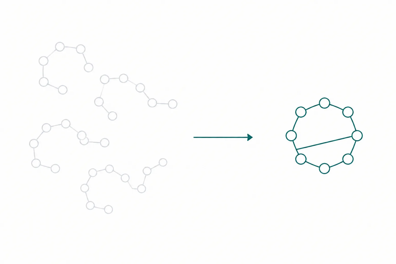 Abstract diagram contrasting a loose open chain drawn in several overlapping positions with a single closed ring of the same units