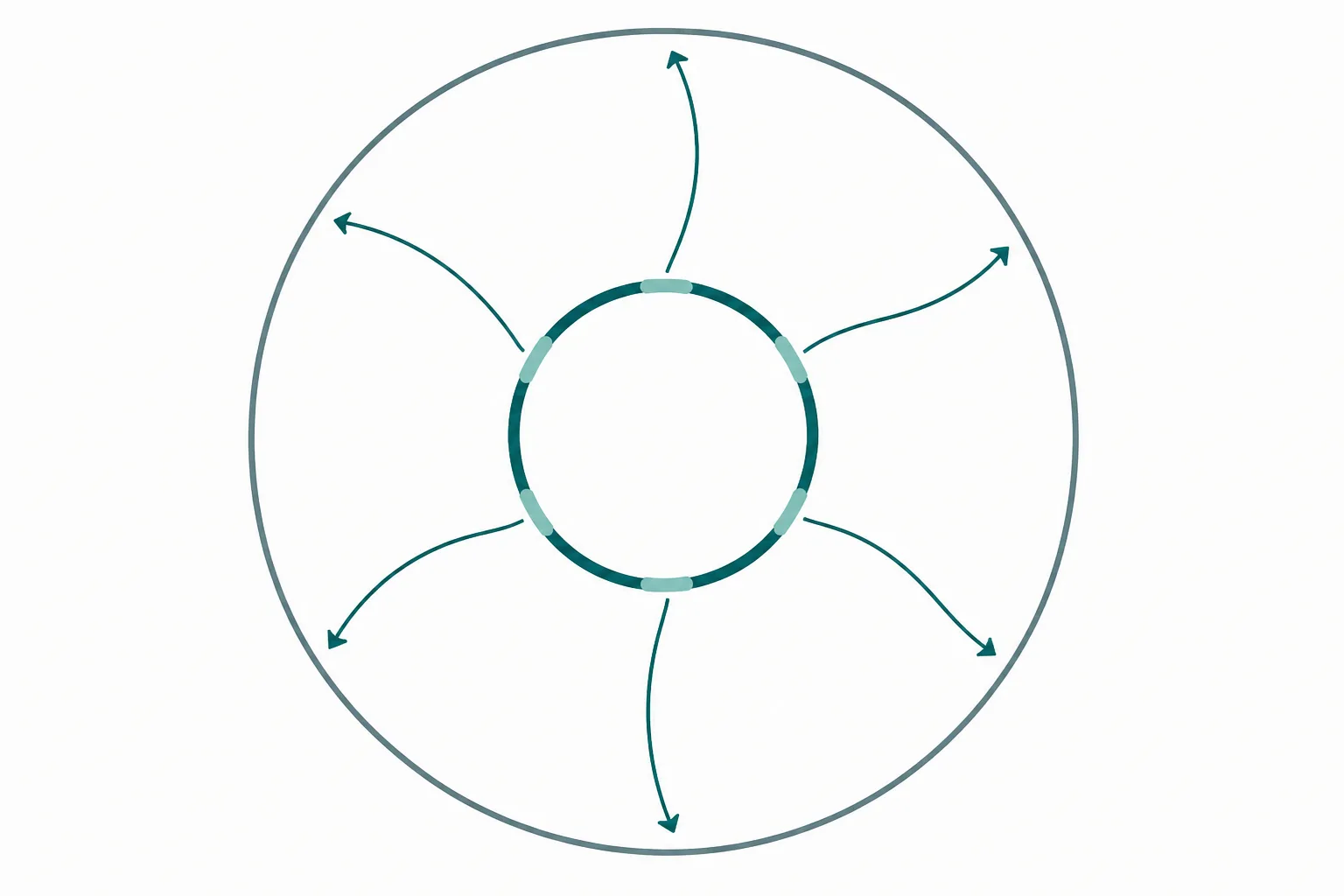 Abstract diagram of a small circular genome with short highlighted arcs, and arrows running outward towards a larger enclosing boundary