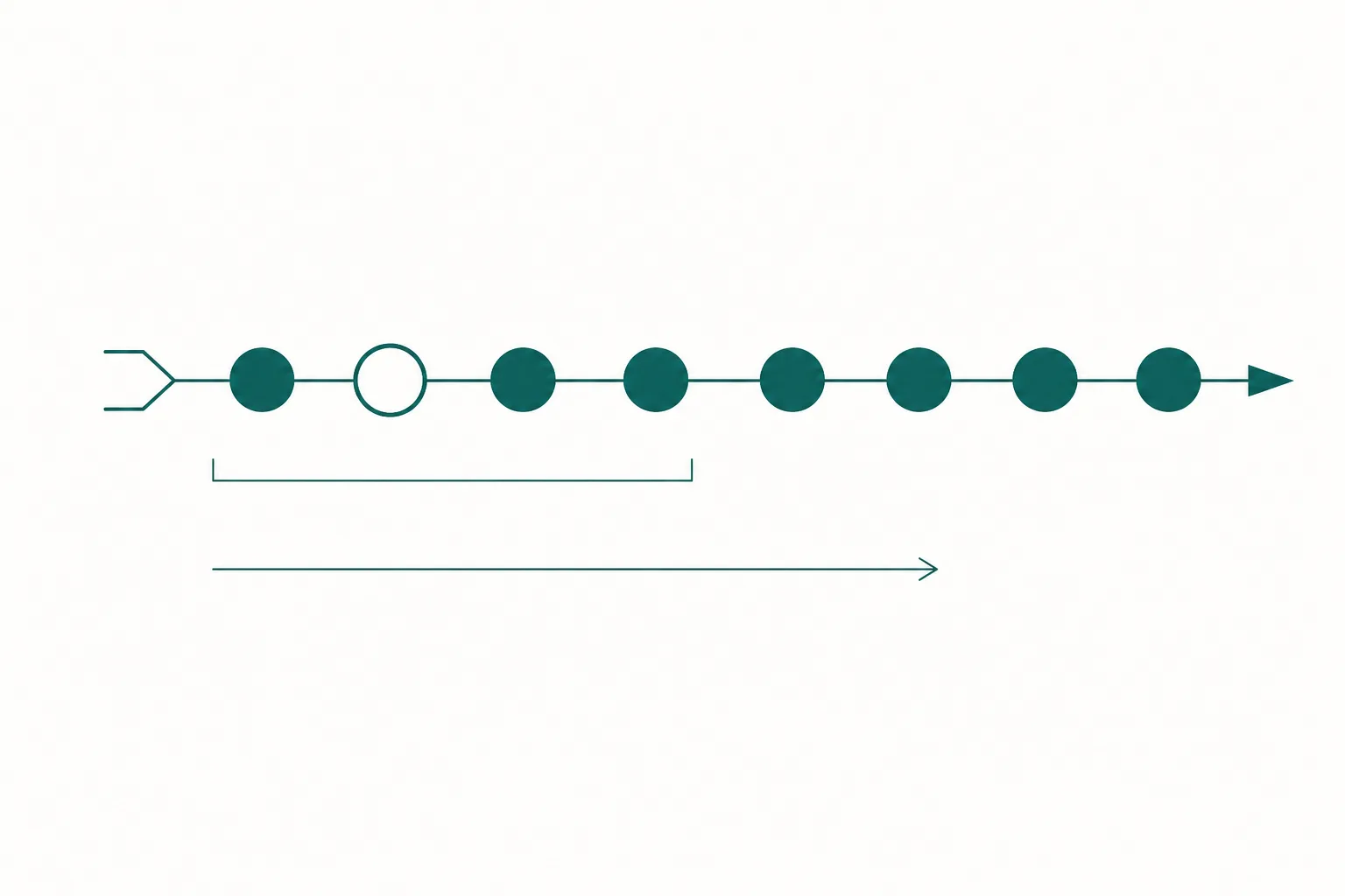Diagram of a peptide chain drawn left to right with different groups at each end, a directional arrow beneath it, one residue drawn as an outline to mark a substitution, and a bracket spanning the first four residues