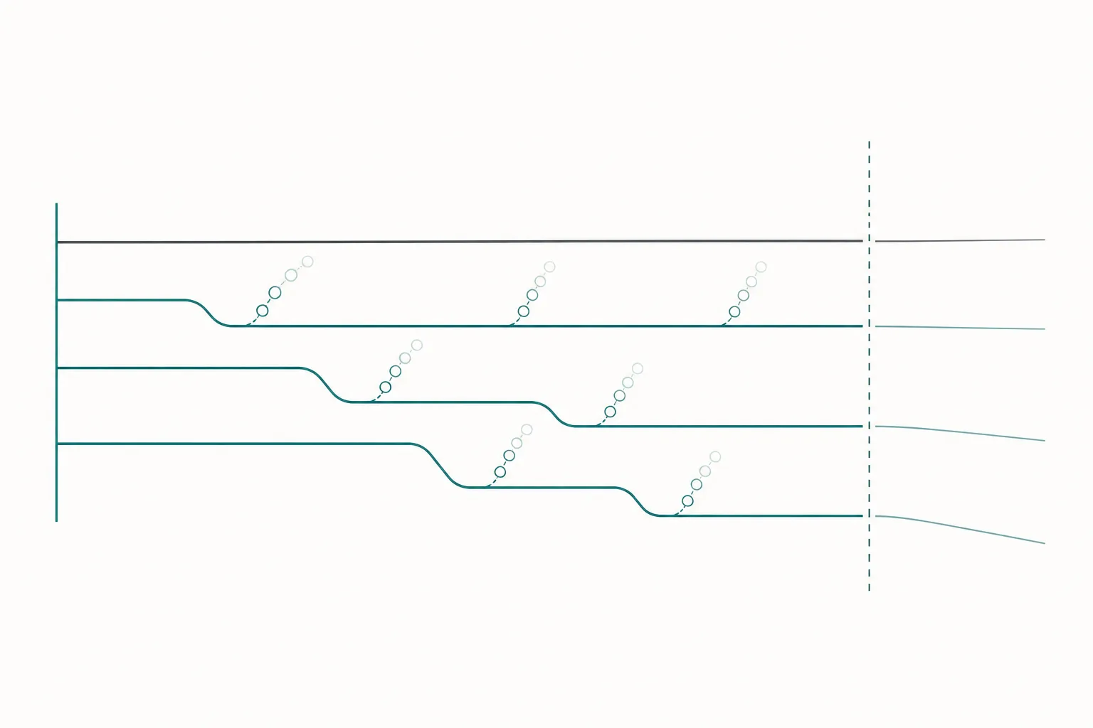 Abstract diagram of four parallel bands descending to different depths across a timeline, with only a narrow subset continuing past a dashed vertical boundary