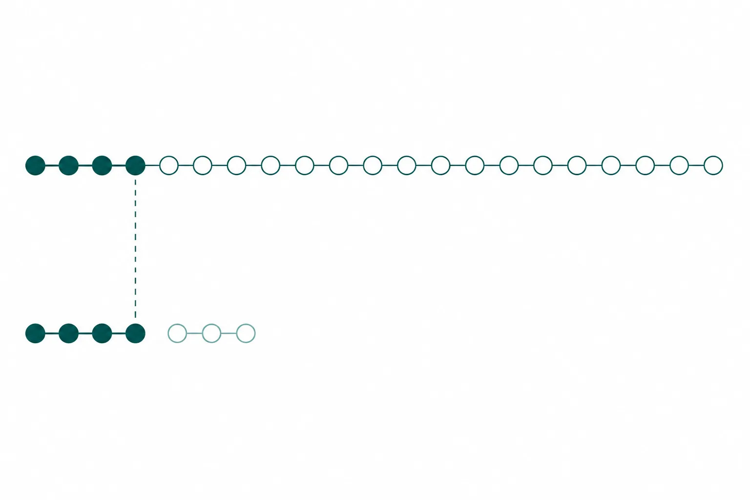 Diagram of a seven-bead chain in which the first four beads match a segment cut from a much longer chain above it, with the last three beads drawn as a separate appended tail.