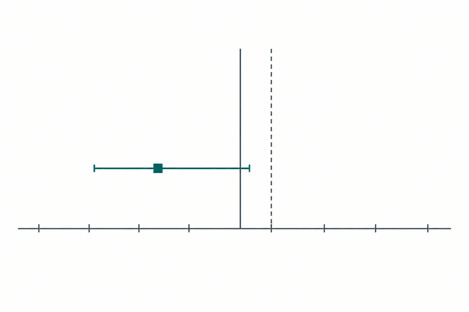 A forest-plot style diagram with a single horizontal confidence interval whose right end stops short of a dashed vertical margin line but passes just beyond a solid vertical null line