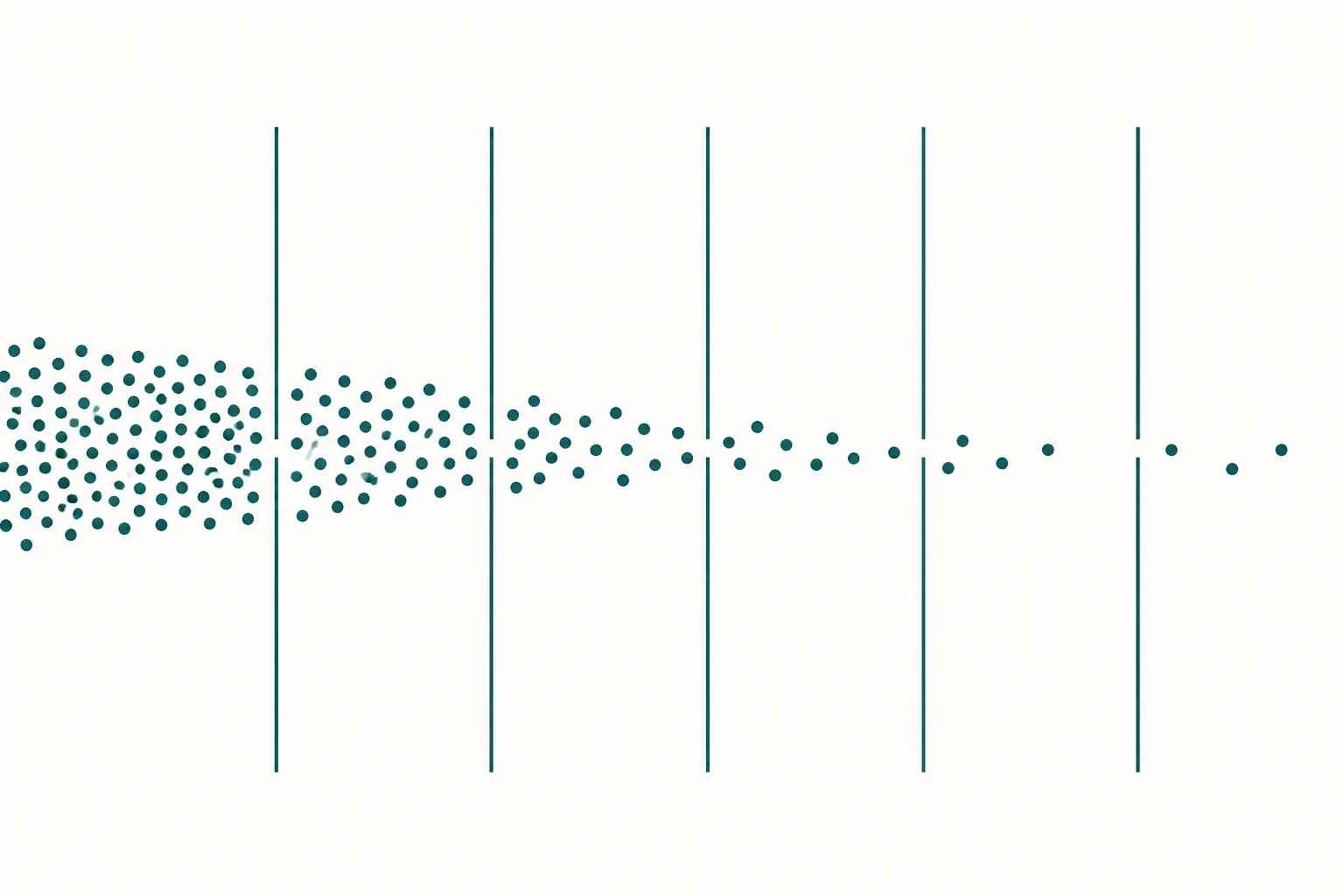 Diagram of five successive vertical barriers with a stream of small particles passing through, the stream narrowing sharply at each barrier until only a few particles remain